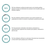 PureStep™ - Masseur de pieds à triple actions