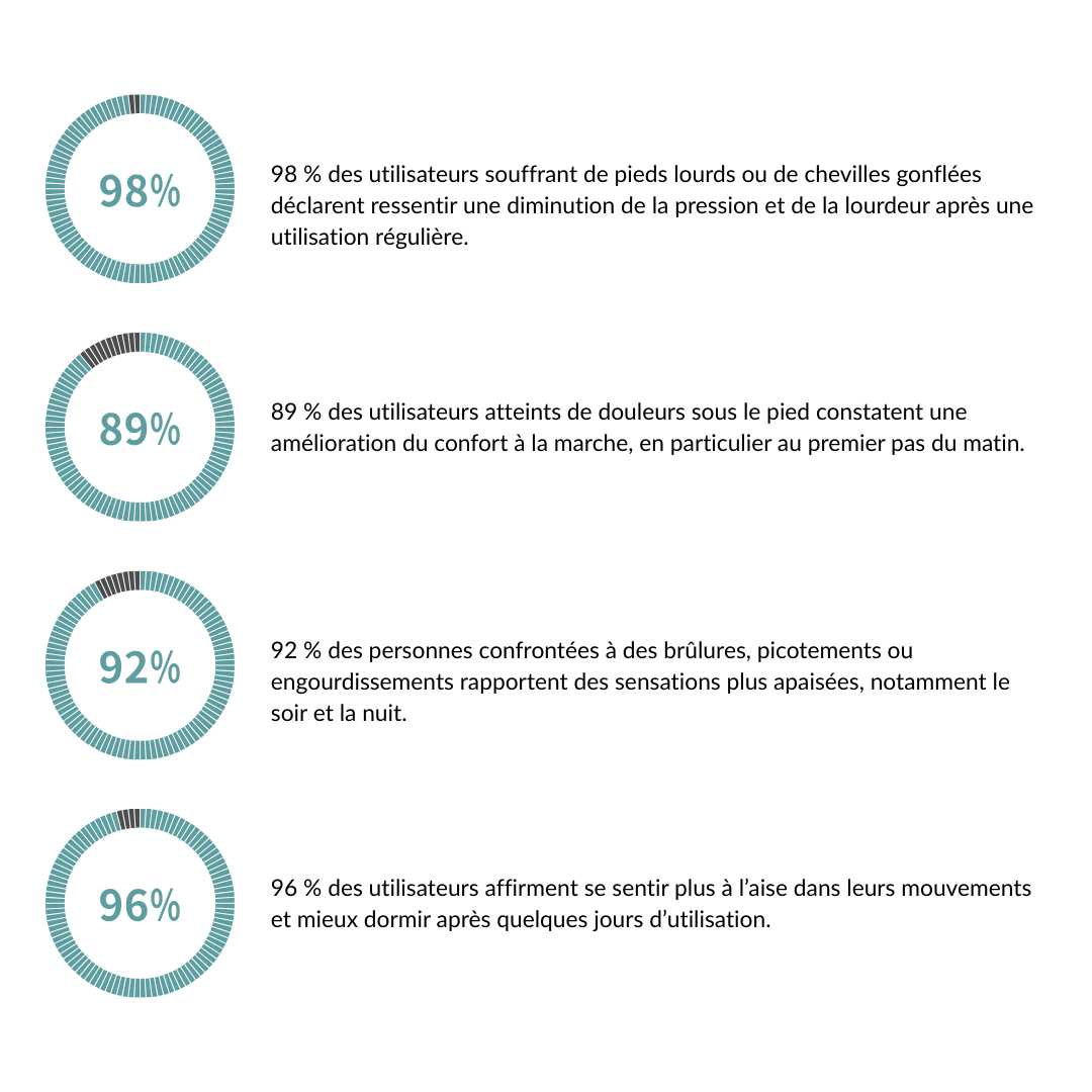 PureStep™ - Masseur de pieds à triple actions